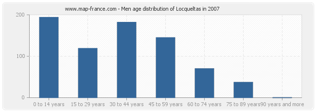 Men age distribution of Locqueltas in 2007