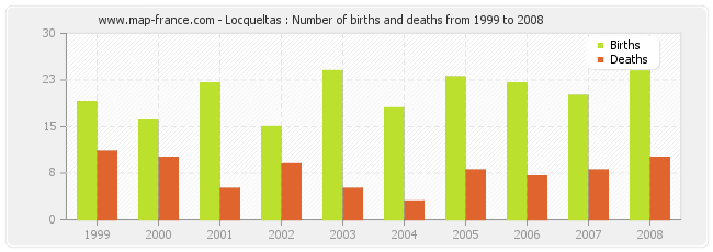 Locqueltas : Number of births and deaths from 1999 to 2008