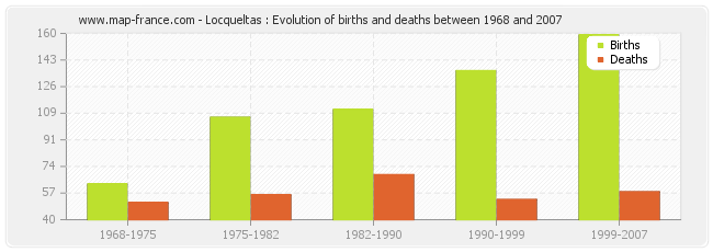 Locqueltas : Evolution of births and deaths between 1968 and 2007