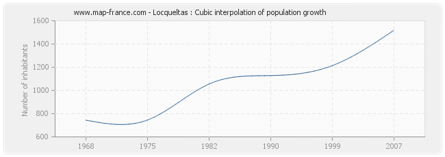 Locqueltas : Cubic interpolation of population growth