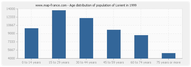 Age distribution of population of Lorient in 1999