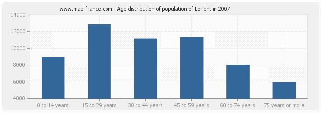 Age distribution of population of Lorient in 2007