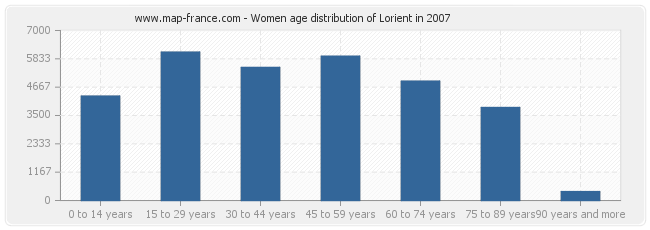 Women age distribution of Lorient in 2007