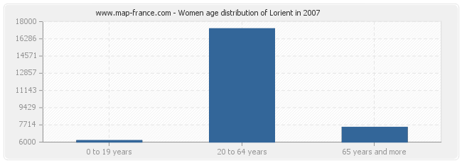 Women age distribution of Lorient in 2007