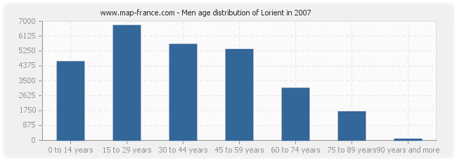 Men age distribution of Lorient in 2007