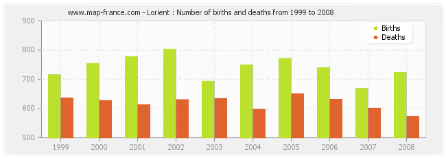 Lorient : Number of births and deaths from 1999 to 2008