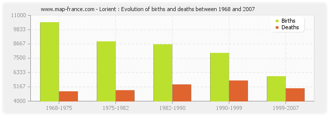 Lorient : Evolution of births and deaths between 1968 and 2007