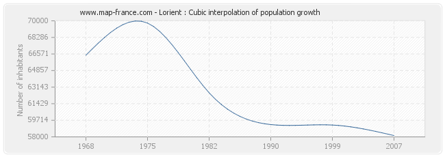 Lorient : Cubic interpolation of population growth