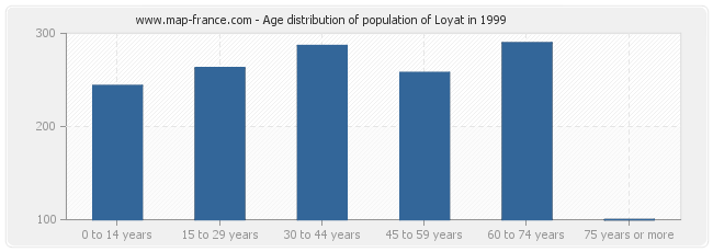 Age distribution of population of Loyat in 1999
