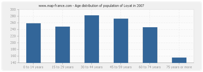Age distribution of population of Loyat in 2007