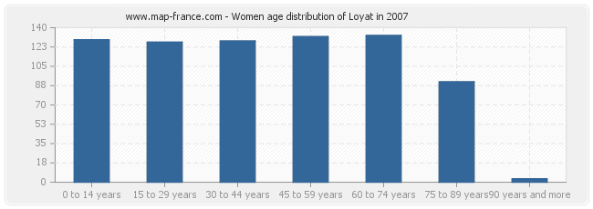 Women age distribution of Loyat in 2007