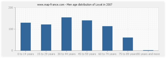 Men age distribution of Loyat in 2007