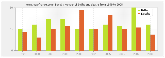 Loyat : Number of births and deaths from 1999 to 2008