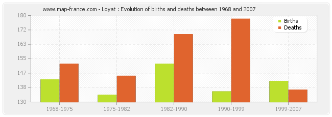 Loyat : Evolution of births and deaths between 1968 and 2007