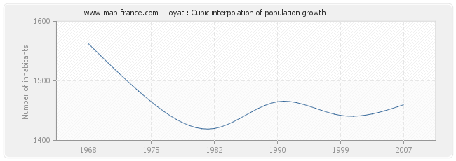 Loyat : Cubic interpolation of population growth