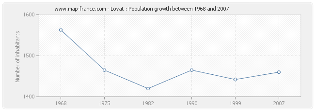 Population Loyat