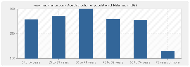 Age distribution of population of Malansac in 1999