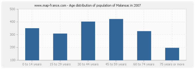 Age distribution of population of Malansac in 2007