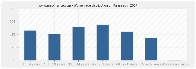 Women age distribution of Malansac in 2007