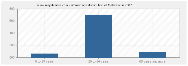 Women age distribution of Malansac in 2007