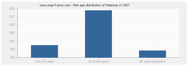 Men age distribution of Malansac in 2007