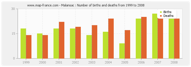 Malansac : Number of births and deaths from 1999 to 2008