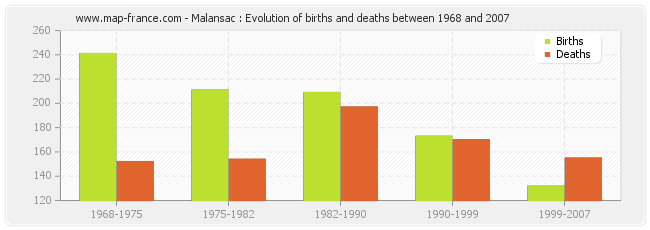 Malansac : Evolution of births and deaths between 1968 and 2007