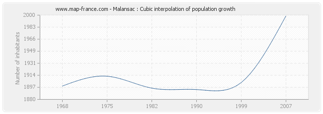 Malansac : Cubic interpolation of population growth