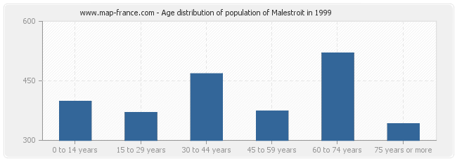 Age distribution of population of Malestroit in 1999