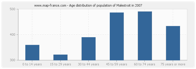 Age distribution of population of Malestroit in 2007