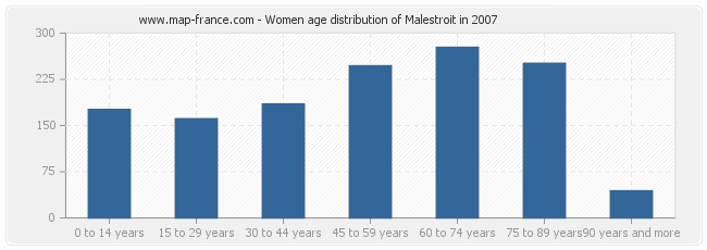 Women age distribution of Malestroit in 2007