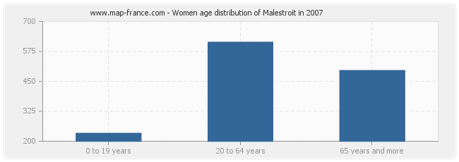 Women age distribution of Malestroit in 2007