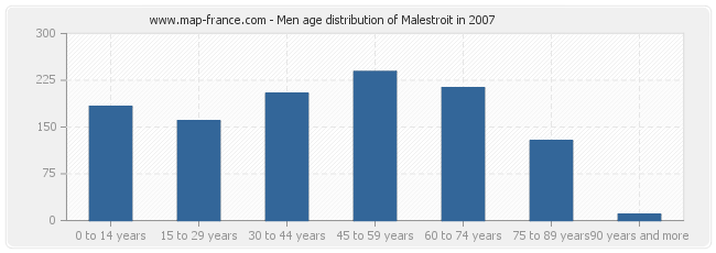 Men age distribution of Malestroit in 2007