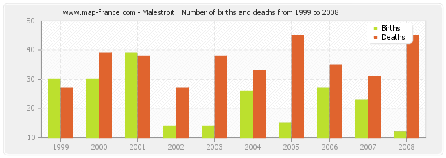 Malestroit : Number of births and deaths from 1999 to 2008