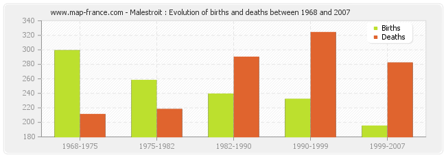 Malestroit : Evolution of births and deaths between 1968 and 2007