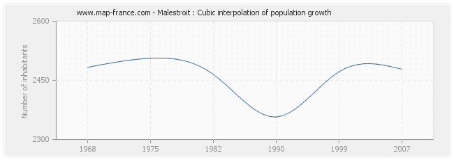 Malestroit : Cubic interpolation of population growth