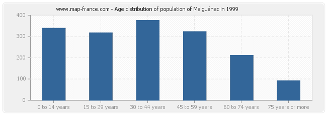 Age distribution of population of Malguénac in 1999