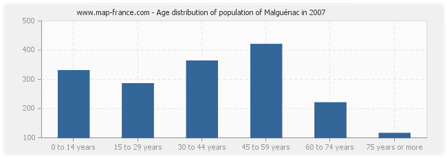 Age distribution of population of Malguénac in 2007