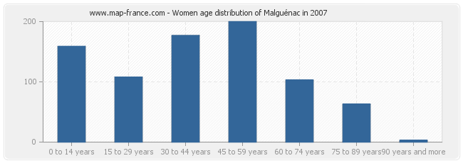 Women age distribution of Malguénac in 2007