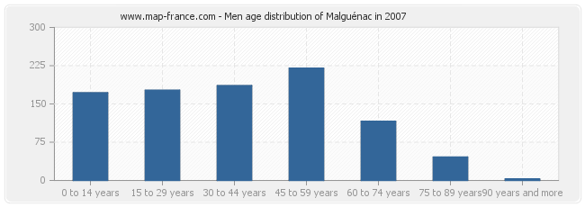 Men age distribution of Malguénac in 2007