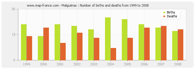 Malguénac : Number of births and deaths from 1999 to 2008
