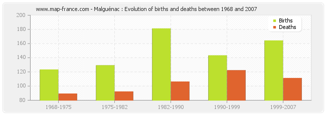 Malguénac : Evolution of births and deaths between 1968 and 2007