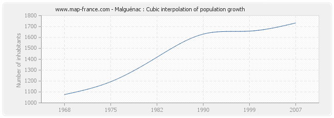 Malguénac : Cubic interpolation of population growth