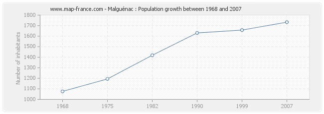 Population Malguénac