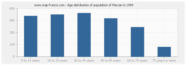 Age distribution of population of Marzan in 1999
