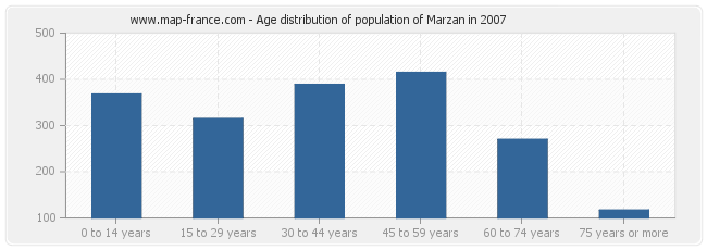 Age distribution of population of Marzan in 2007