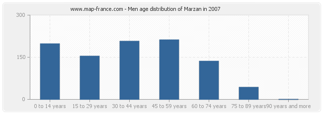 Men age distribution of Marzan in 2007