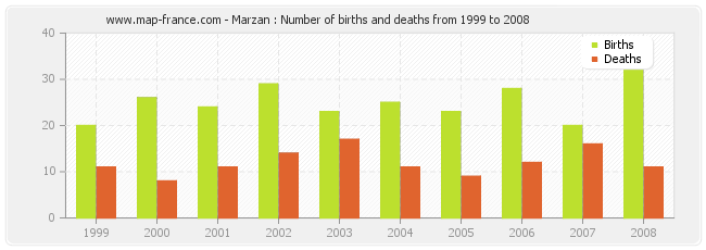 Marzan : Number of births and deaths from 1999 to 2008