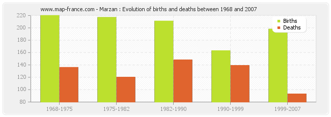 Marzan : Evolution of births and deaths between 1968 and 2007