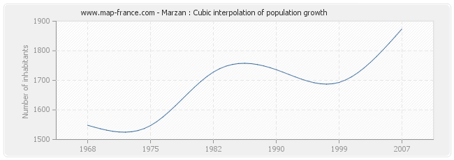 Marzan : Cubic interpolation of population growth